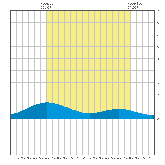 Brewer Point tide chart for Sunday, May 11, 2025