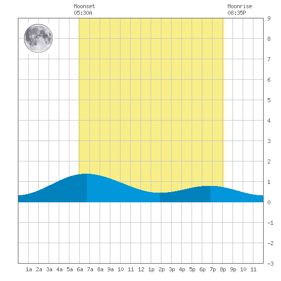 Brewer Point tide chart for Monday, May 12, 2025