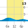 Brewer Point tide chart for Tuesday, May 13, 2025