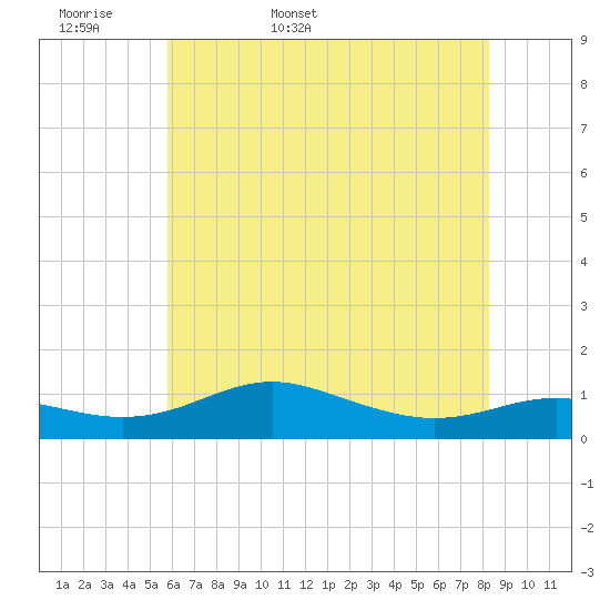 Brewer Point tide chart for Sunday, May 18, 2025