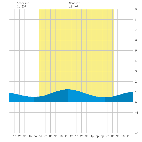 Brewer Point tide chart for Monday, May 19, 2025