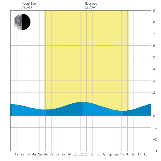 Brewer Point tide chart for Tuesday, May 20, 2025