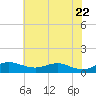 Brewer Point tide chart for Thursday, May 22, 2025