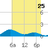 Brewer Point tide chart for Sunday, May 25, 2025