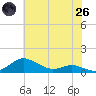 Brewer Point tide chart for Monday, May 26, 2025