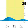 Brewer Point tide chart for Wednesday, May 28, 2025