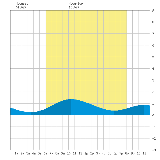 Brewer Point tide chart for Friday, May 2, 2025