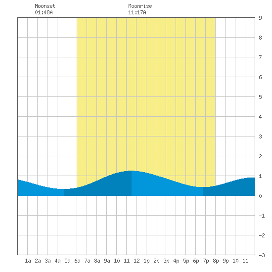 Brewer Point tide chart for Saturday, May 3, 2025