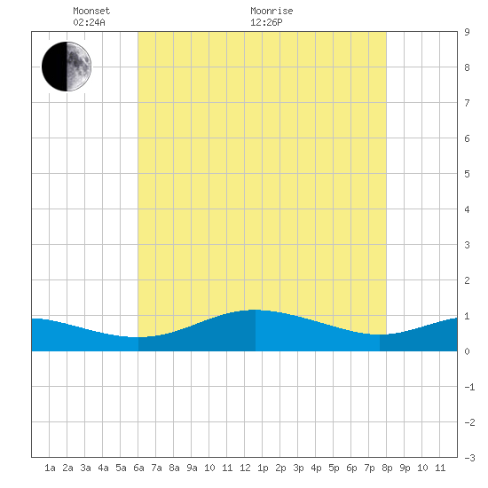 Brewer Point tide chart for Sunday, May 4, 2025