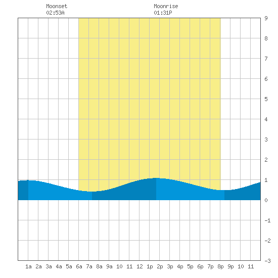 Brewer Point tide chart for Monday, May 5, 2025