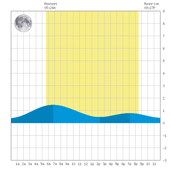 Brewer Point tide chart for Wednesday, June 11, 2025