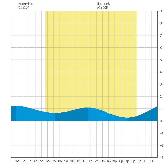 Brewer Point tide chart for Thursday, June 19, 2025