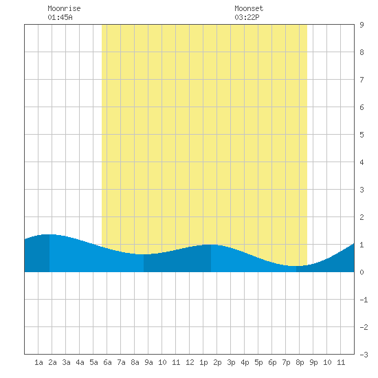 Brewer Point tide chart for Friday, June 20, 2025