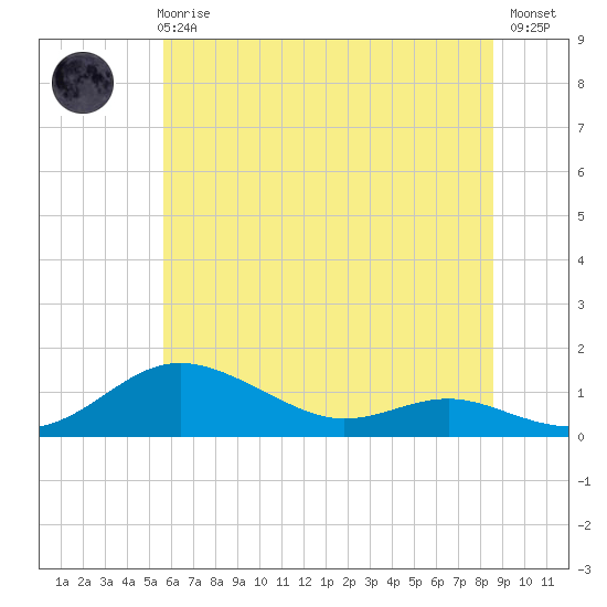 Brewer Point tide chart for Wednesday, June 25, 2025