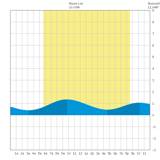 Brewer Point tide chart for Sunday, June 29, 2025