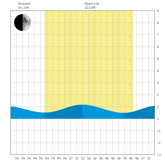 Brewer Point tide chart for Monday, June 2, 2025