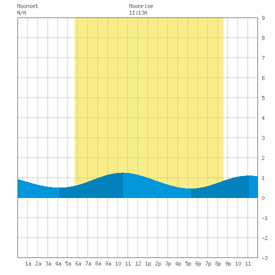 Brewer Point tide chart for Monday, June 30, 2025
