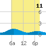 Brewer Point tide chart for Friday, July 11, 2025