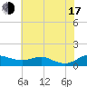 Brewer Point tide chart for Thursday, July 17, 2025