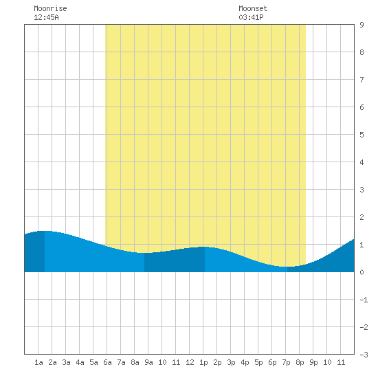Brewer Point tide chart for Saturday, July 19, 2025