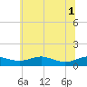 Brewer Point tide chart for Tuesday, July 1, 2025