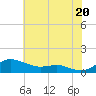 Brewer Point tide chart for Sunday, July 20, 2025