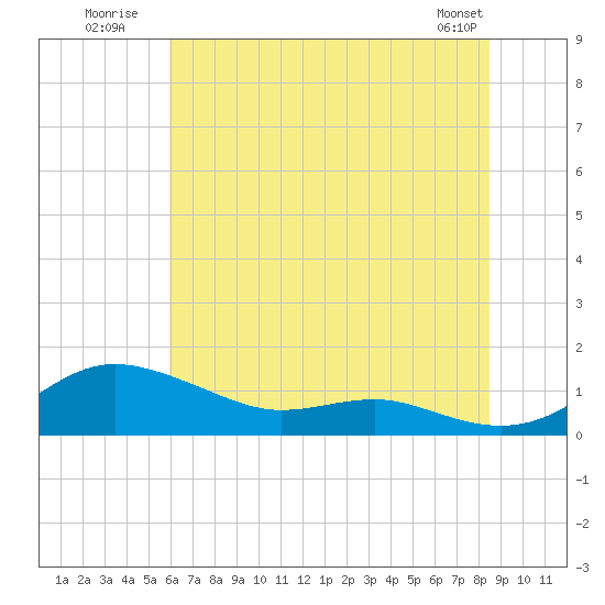 Brewer Point tide chart for Monday, July 21, 2025