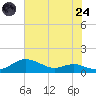 Brewer Point tide chart for Thursday, July 24, 2025
