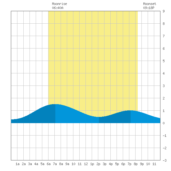 Brewer Point tide chart for Friday, July 25, 2025