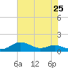 Brewer Point tide chart for Friday, July 25, 2025