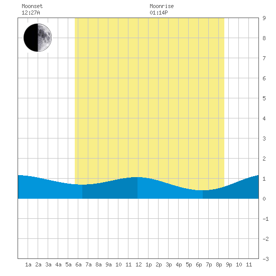 Brewer Point tide chart for Wednesday, July 2, 2025