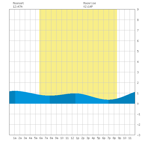 Brewer Point tide chart for Thursday, July 3, 2025