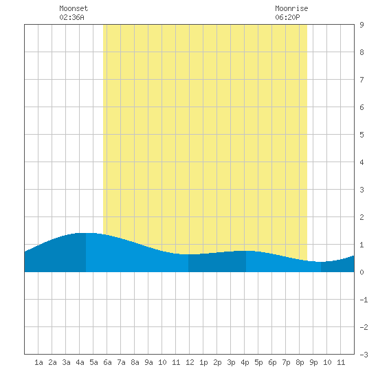 Brewer Point tide chart for Monday, July 7, 2025