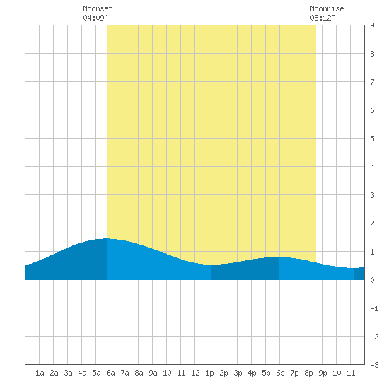 Brewer Point tide chart for Wednesday, July 9, 2025