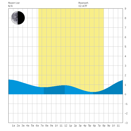 Brewer Point tide chart for Saturday, August 16, 2025