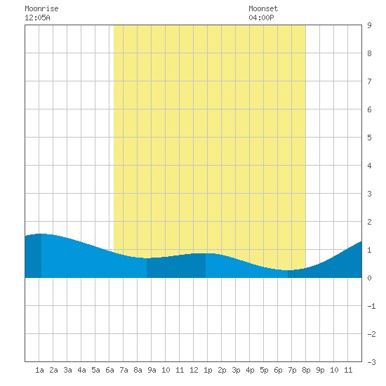 Brewer Point tide chart for Sunday, August 17, 2025