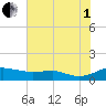 Brewer Point tide chart for Friday, August 1, 2025