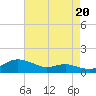 Brewer Point tide chart for Wednesday, August 20, 2025