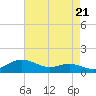 Brewer Point tide chart for Thursday, August 21, 2025