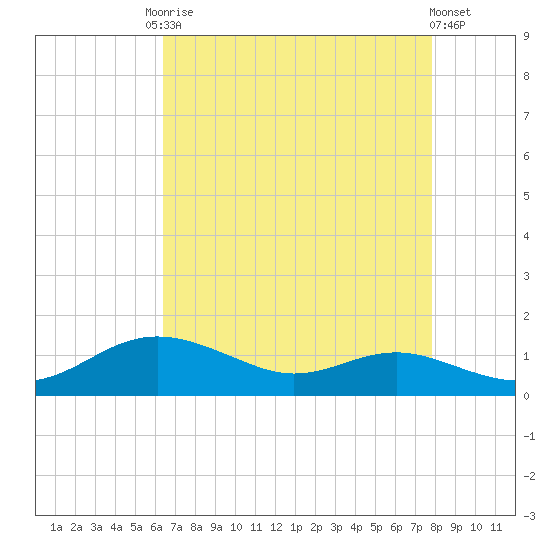 Brewer Point tide chart for Friday, August 22, 2025