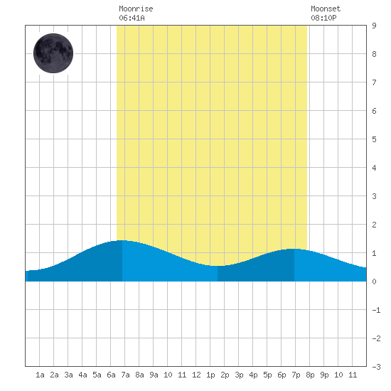 Brewer Point tide chart for Saturday, August 23, 2025