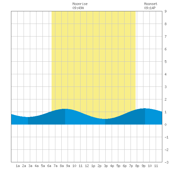 Brewer Point tide chart for Tuesday, August 26, 2025