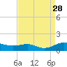 Brewer Point tide chart for Thursday, August 28, 2025