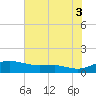 Brewer Point tide chart for Sunday, August 3, 2025