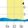 Brewer Point tide chart for Monday, August 4, 2025