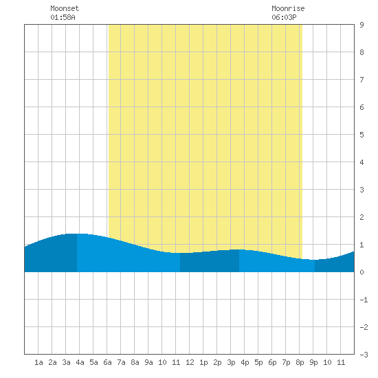 Brewer Point tide chart for Tuesday, August 5, 2025