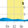 Brewer Point tide chart for Tuesday, August 5, 2025