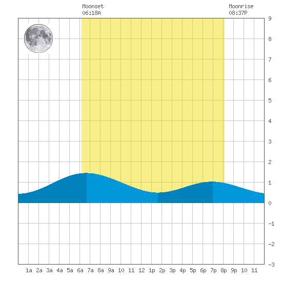 Brewer Point tide chart for Saturday, August 9, 2025