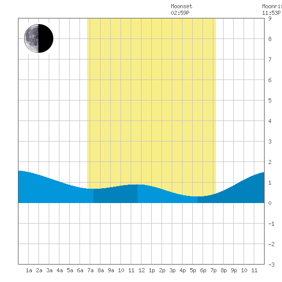 Brewer Point tide chart for Sunday, September 14, 2025