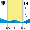 Brewer Point tide chart for Sunday, September 14, 2025